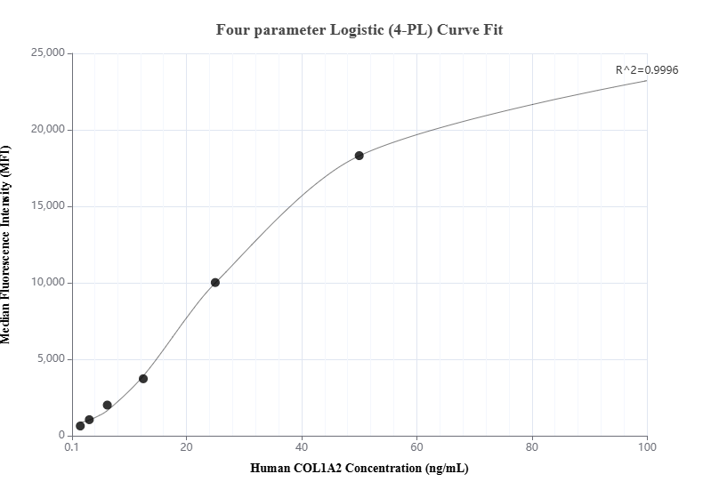 Cytometric bead array standard curve of MP00716-1